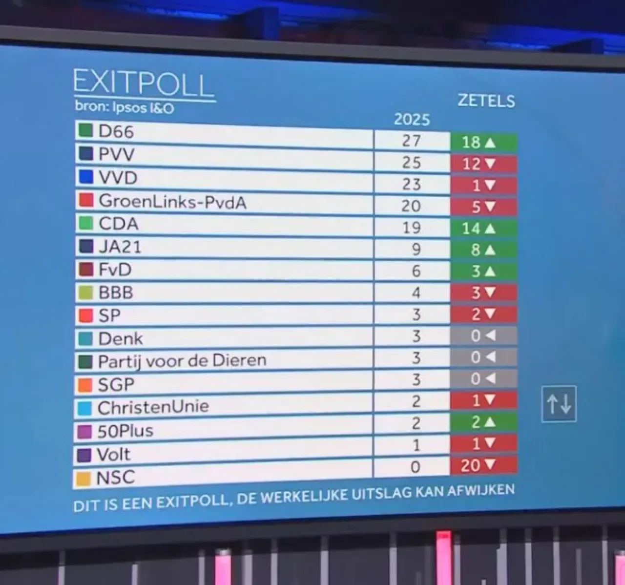 Hollanda Seçimlerinde Sürpriz Sonuç: D66 Partisi Birinci, Rob Jetten Başbakanlık Yolunda Hollanda Seçimlerinde Sürpriz Sonuç: D66 Partisi Birinci, Rob Jetten Başbakanlık Yolunda