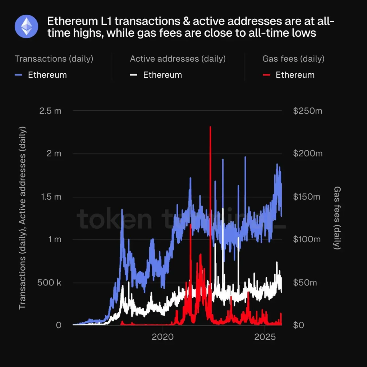 Ethereum'da İşlem ve Aktif Adres Rekoru: Gaz Ücretleri Düşük Seviyede Ethereum'da İşlem ve Aktif Adres Rekoru: Gaz Ücretleri Düşük Seviyede