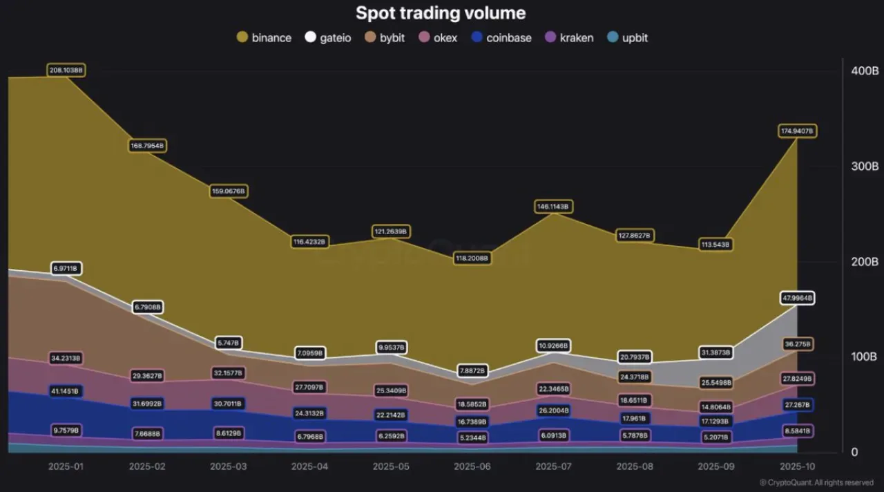 Bitcoin Spot İşlem Hacmi Ekim Ayında Rekor Kırdı: Piyasa Sağlığı İşareti Bitcoin Spot İşlem Hacmi Ekim Ayında Rekor Kırdı: Piyasa Sağlığı İşareti