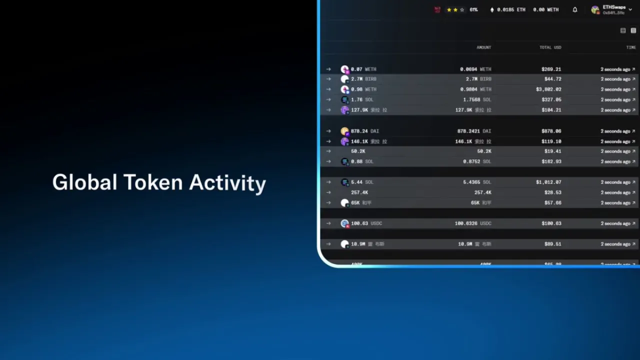 OpenSea, 23 Farklı Zincirdeki Token Hareketlerini Anlık Gösteren "Global Token Activity" Özelliğini Duyurdu OpenSea, 23 Farklı Zincirdeki Token Hareketlerini Anlık Gösteren "Global Token Activity" Özelliğini Duyurdu