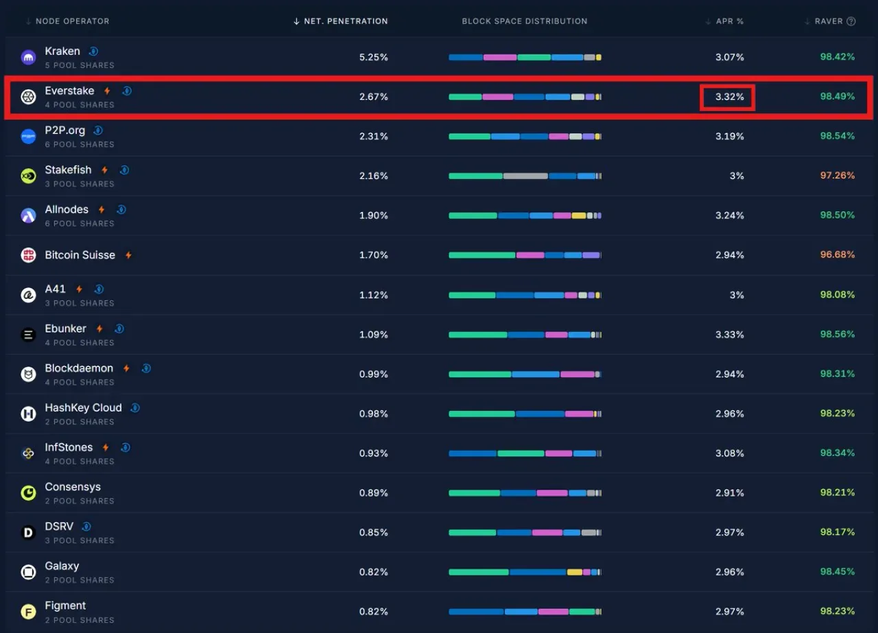 Everstake, Ethereum Ağ Operatörleri Arasında 30 Günlük En Yüksek APR Oranına Ulaştı Everstake, Ethereum Ağ Operatörleri Arasında 30 Günlük En Yüksek APR Oranına Ulaştı