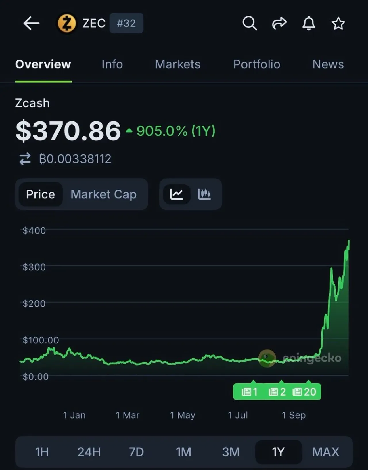 Zcash (ZEC), 2018'den Bu Yana İlk Kez 370 Dolar Seviyesini Aştı Zcash (ZEC), 2018'den Bu Yana İlk Kez 370 Dolar Seviyesini Aştı