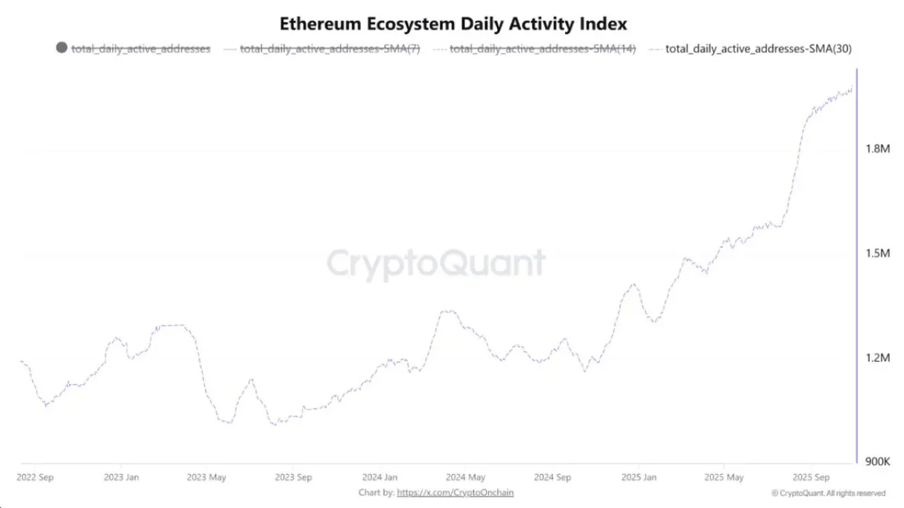 Ethereum Altcoin Faaliyeti Tüm Zamanların Rekorunu Kırdı Ethereum Altcoin Faaliyeti Tüm Zamanların Rekorunu Kırdı