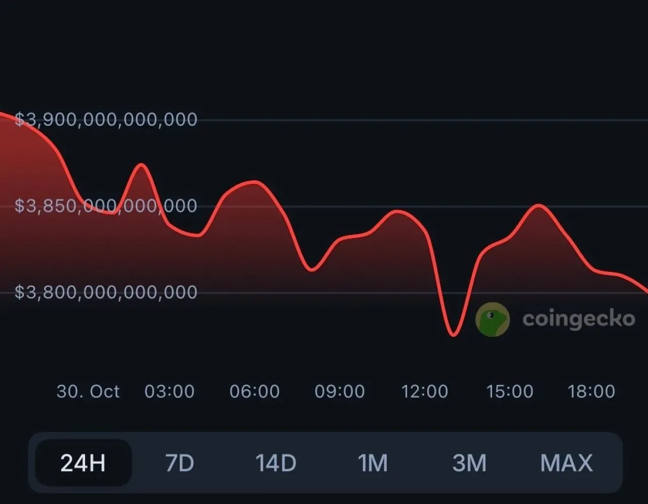 Kripto Piyasalarında Düşüş: Toplam Pazar Değeri 3.7 Trilyon Dolara Geriledi Kripto Piyasalarında Düşüş: Toplam Pazar Değeri 3.7 Trilyon Dolara Geriledi