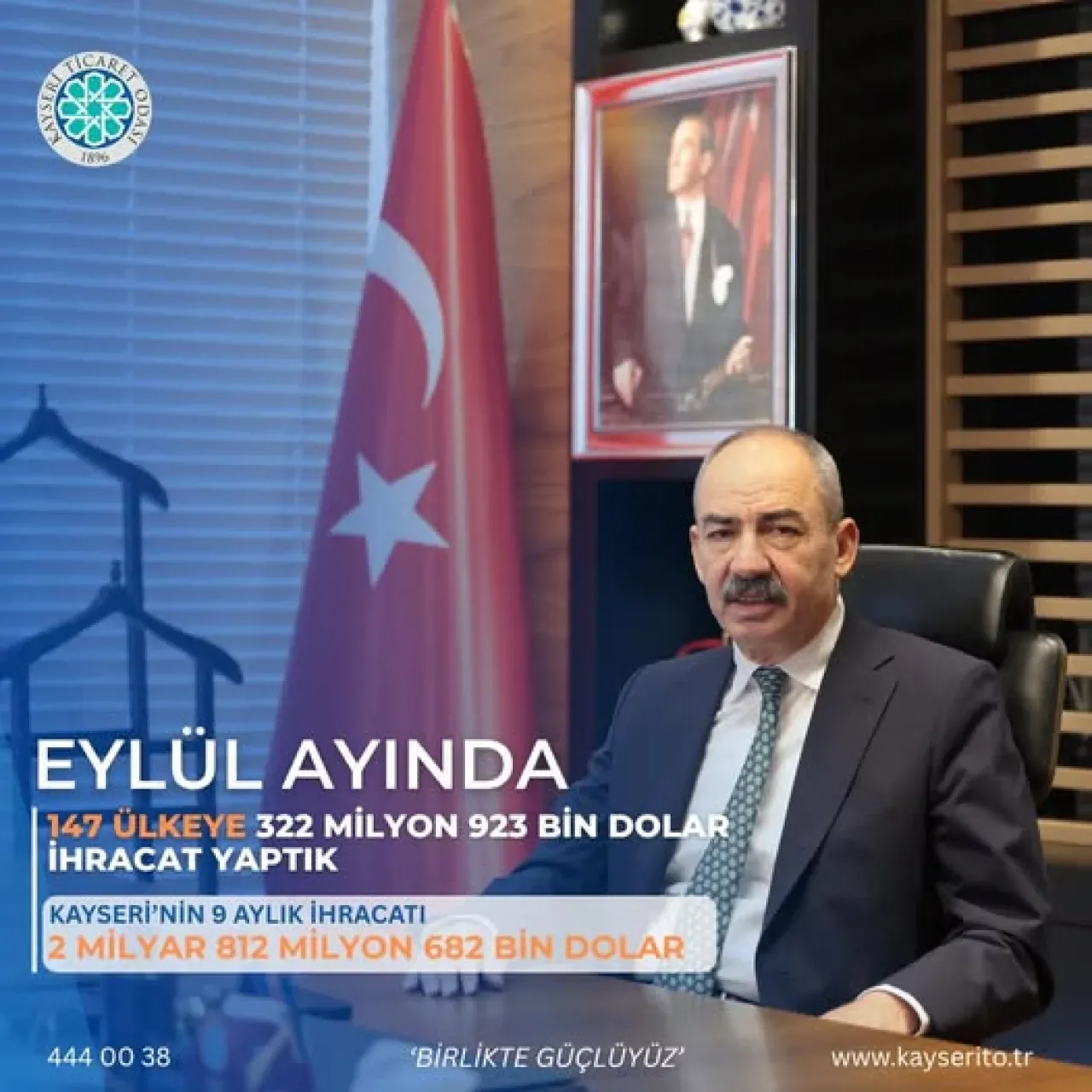 Kayseri'nin 9 Aylık İhracatı 2.8 Milyar Doları Aştı Kayseri'nin 9 Aylık İhracatı 2.8 Milyar Doları Aştı