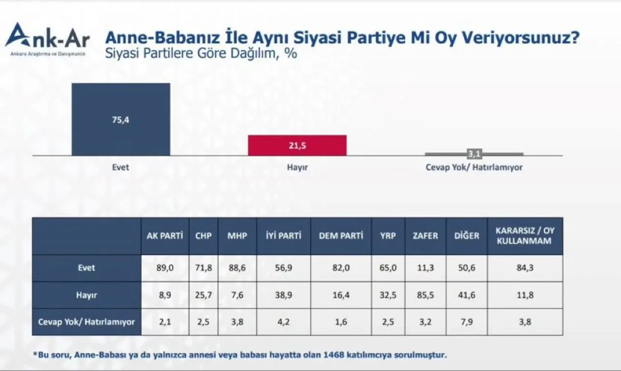 Türkiye'de Siyasi Tercihlerde Aile Etkisi: Anketten Çarpıcı Sonuçlar Türkiye'de Siyasi Tercihlerde Aile Etkisi: Anketten Çarpıcı Sonuçlar