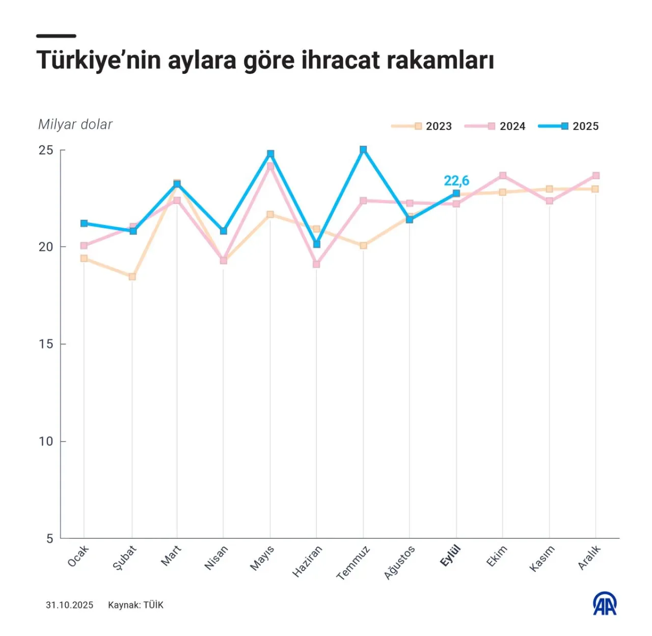Türkiye'nin Aylara Göre İhracat Rakamları Açıklandı Türkiye'nin Aylara Göre İhracat Rakamları Açıklandı
