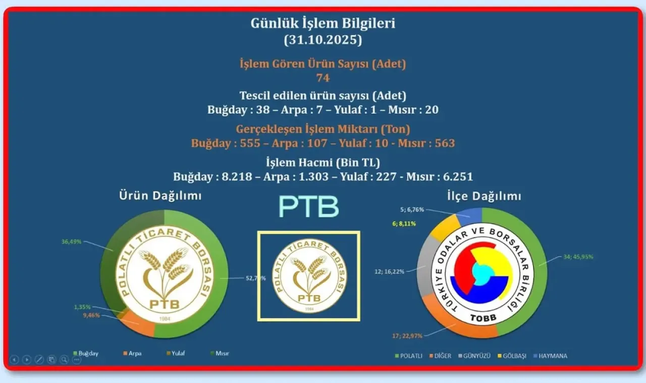 Polatlı Ticaret Borsası'nda Günlük Ticaret Hareketliliği: 1.235 Ton Ürün İşlem Gördü Polatlı Ticaret Borsası'nda Günlük Ticaret Hareketliliği: 1.235 Ton Ürün İşlem Gördü
