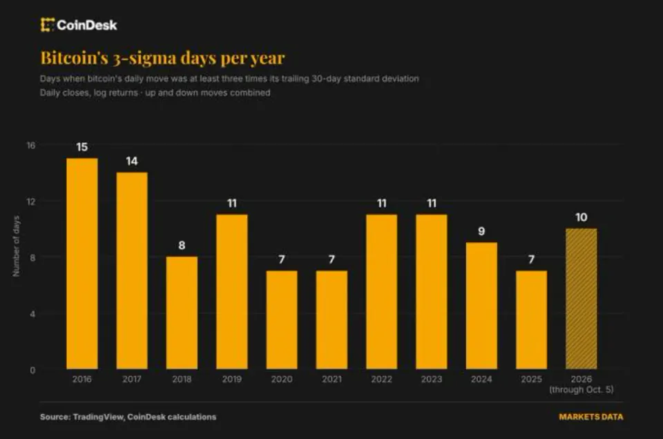 Bitcoin volatilitesi tarihi dipte ama 2026'da 'şok günleri' 2018'i aştı: Kurumsal piyasa yeni riskler yaratıyor görseli