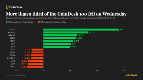 Bitcoin 86.000 Dolarda Sıkıştı, Bitcoin Cash CME Haberiyle %32 Zıpladı