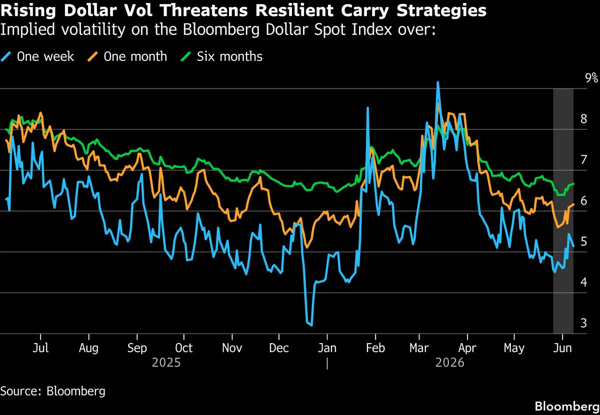 Dolar Volatilitesi Artıyor: Popüler Carry Trade Stratejisi Risk Altında mı? Dolar Volatilitesi Artıyor: Popüler Carry Trade Stratejisi Risk Altında mı?