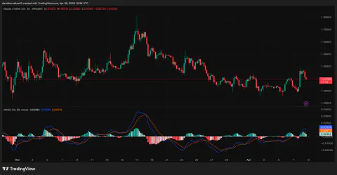 XRP Fiyatında %8'lik Yükseliş: Tarihi Kayıp Verileri Alım Sinyali mi?