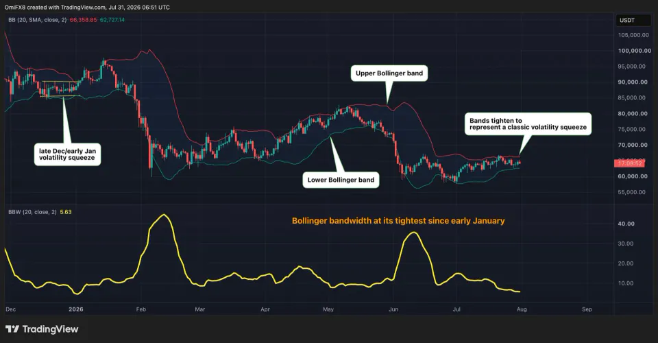 Bitcoin Volatilitesi Daralıyor: Piyasada Yeni Fırtına Öncesi Sessizlik Başladı