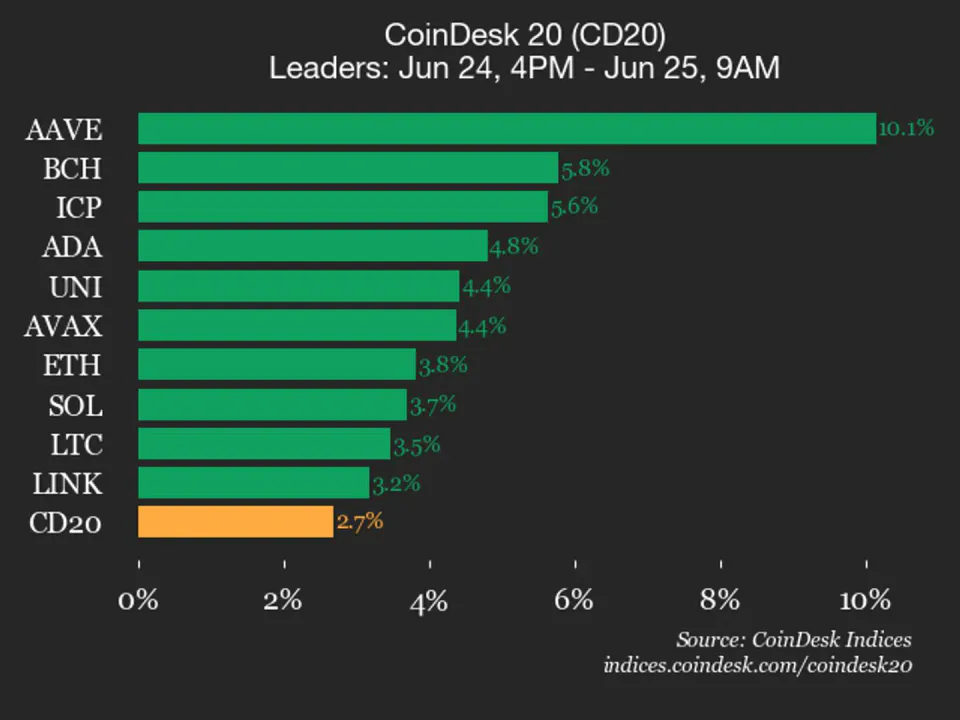 CoinDesk 20 Endeksi Yükselişte: AAVE ve BCH Performansıyla Öne Çıktı görseli