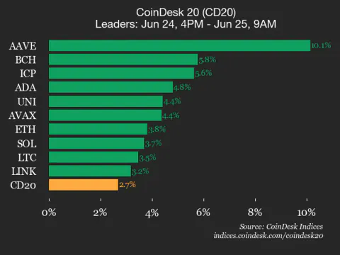 CoinDesk 20 Endeksi Yükselişte: AAVE ve BCH Performansıyla Öne Çıktı