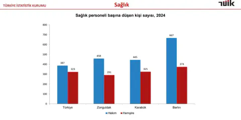 Bartın'da bir doktora 667 hasta: Türkiye ortalamasının çok üzerinde