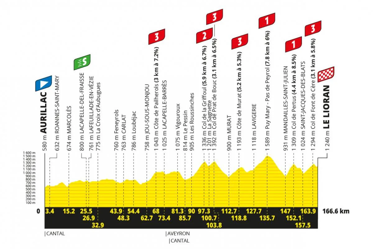 Tour de France 2026 10. Etap Güzergahı: Aurillac'tan Le Lioran'a Zorlu Tırmanış Tour de France 2026 10. Etap Güzergahı: Aurillac'tan Le Lioran'a Zorlu Tırmanış